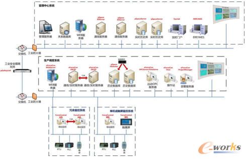 SCADA自動化軟件平臺綜述