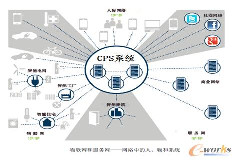 �D2 CPSϵ�y�ڹ��I4.0��λ��