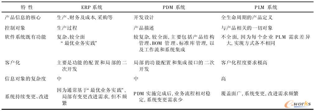 ERP系統、PDM系統、PLM系統的特性