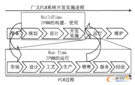 集成產品元模型的二維特征