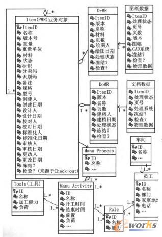 集成產品元模型局部