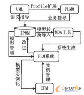元模型驅動的PLM系統實現過程