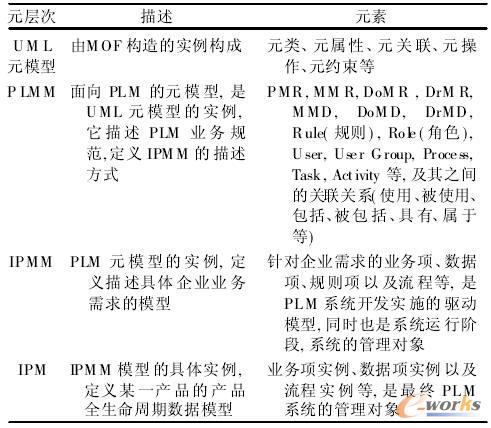 四層模型層次結構