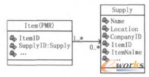 業務需求改變IPMM