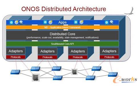 ONOS�ֲ�ʽ�������ܘ�