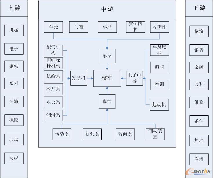 汽車產業鏈結構圖