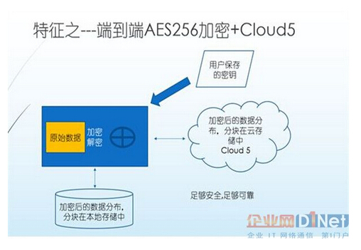 �˵���AES256����+Cloud 5