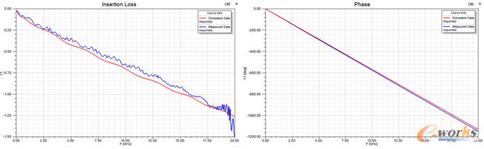 圖3 1inch傳輸線損耗與相位的仿真與測試結果對比
