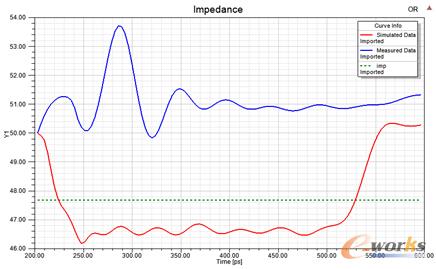 圖4 TDR阻抗特性的仿真與測試結果對比