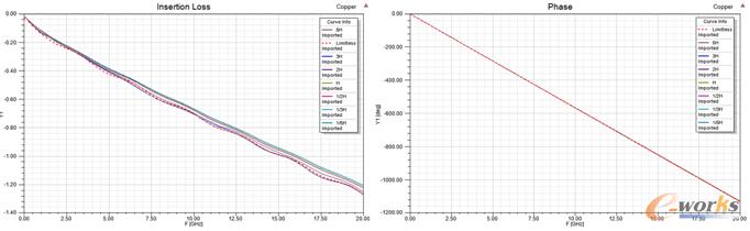 圖5 導體表面網格尺寸限制下損耗和相位仿真結果對比