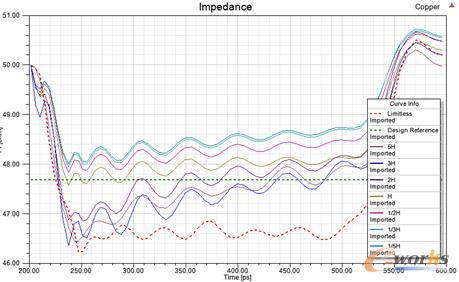 圖6 導體表面網格尺寸限制下阻抗特性仿真結果對比