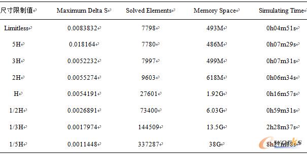 表2 導體表面網格尺寸限制下仿真工作量對比