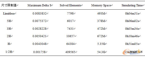 表3 介質內部網格尺寸限制下仿真工作量對比