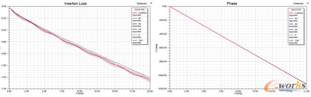 圖8 介質內部網格尺寸限制下損耗和相位仿真結果對比