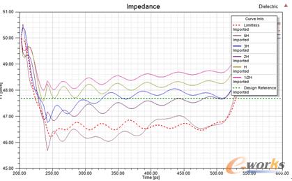 圖9 介質內部網格尺寸限制下阻抗特性仿真結果對比