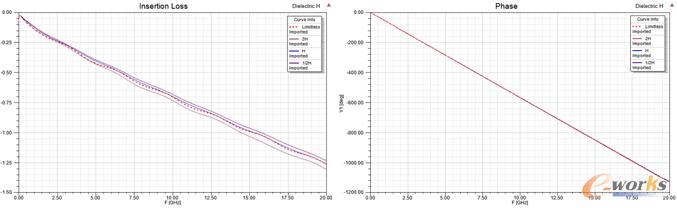 圖11 介質內部網格尺寸限制下損耗和相位仿真結果對比(精簡后)