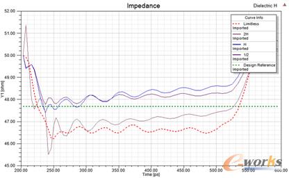 圖12 介質內部網格尺寸限制下阻抗特性仿真結果對比(精簡后)
