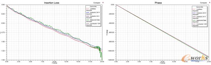 圖14 不同網格劃分方法下損耗和相位仿真結果對比