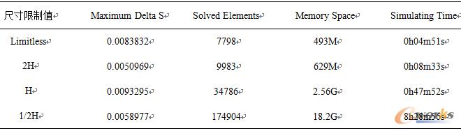表4 介質內部網格尺寸限制下仿真工作量對比(精簡后)