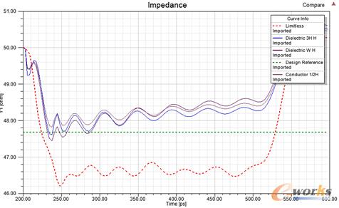 圖15 不同網格劃分方法下阻抗特性仿真結果對比