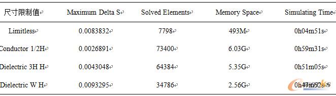 表5 不同網格劃分方法下仿真工作量對比