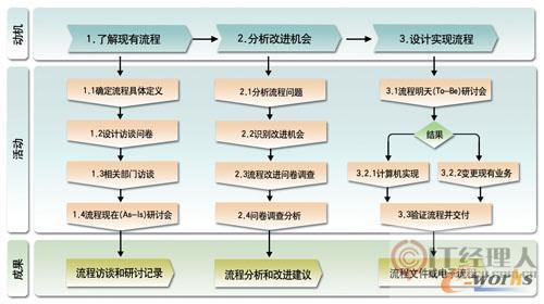 m.sdyuan.com拓步ERP|ERP系統(tǒng)|ERP軟件|ERP管理系統(tǒng)軟件|免費ERP系統(tǒng)|免費ERP軟件|免費進銷存軟件|免費倉庫管理軟件|免費下載專業(yè)資訊網-化工企業(yè)面臨五大采購管理難題-流程梳理三部曲