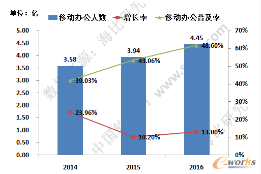 移動(dòng)辦公人數(shù)增長和普及情況
