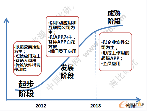 移動(dòng)辦公發(fā)展階段