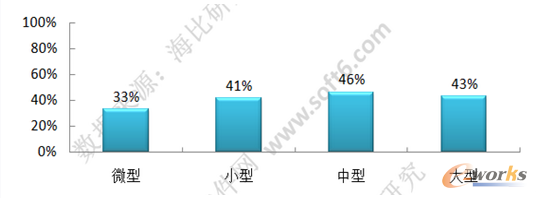 移動(dòng)辦公規(guī)模滲透