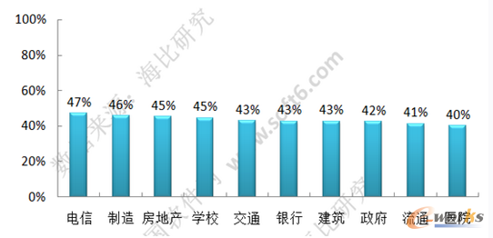 移動(dòng)辦公行業(yè)滲透率