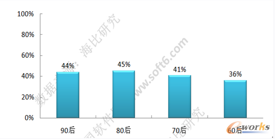 移動(dòng)辦公年齡滲透率