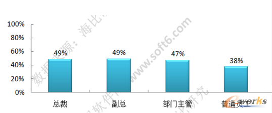 移動(dòng)辦公職位滲透率