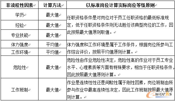 表1 實際崗位非流程性因素等級計算原則