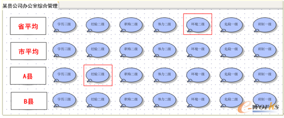 圖1 某集團性公司某標準崗位非流程性因素建模示例