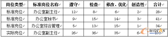 表2 實際崗位流程性子因素“創(chuàng)新性”數(shù)據(jù)示例
