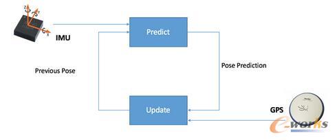  GPS�cIMU�Ă������ں϶�λ