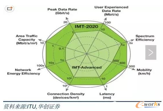   ITU���x��5G�P�I����