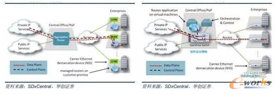���y�W�j�ܘ�(��)SDN+NFV�µľW�j�ܘ�(��)
