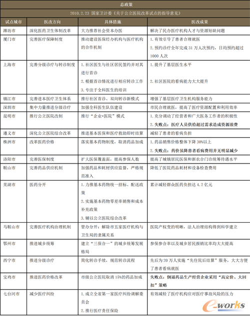 2010年第一批醫(yī)改16家試點(diǎn)城市