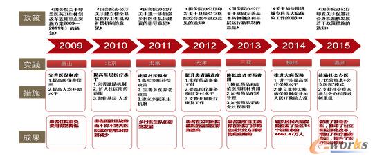 2009年開始啟動(dòng)新醫(yī)改