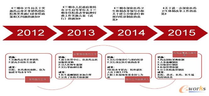 行政化醫(yī)改案例:三明醫(yī)改