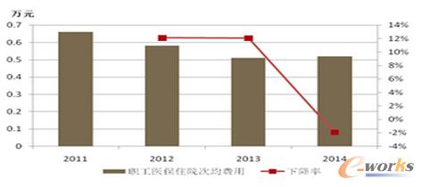 職工次均住院費(fèi)用下降幅度達(dá)到了20%