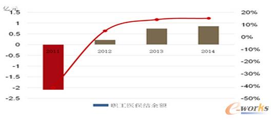 職工醫(yī)保超支2.1億元到結(jié)余0.86億元