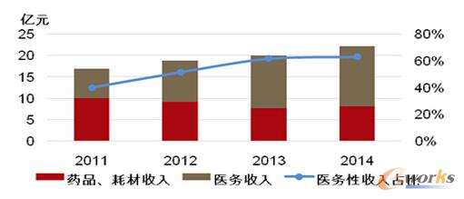 醫(yī)務(wù)性收入占比從39.92%增加到了63.06%