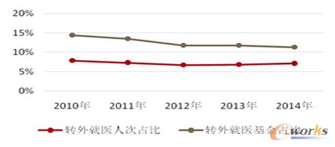 轉(zhuǎn)外就醫(yī)情況減少