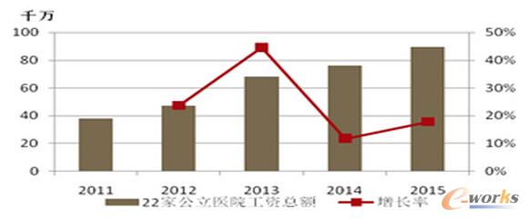 15年醫(yī)院工資總額較11年增加了135%