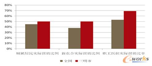 2014年三明患者報(bào)銷比例均高于全國(guó)平均水平