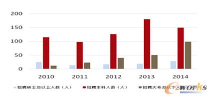 2010-2014年人才共凈流入844人