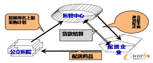 “兩票制+一品兩規(guī)”采購(gòu)機(jī)制