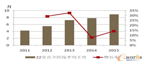 15年醫(yī)生平均工資較11年增加了111%